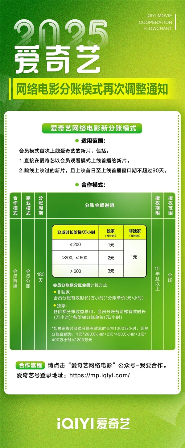 |凯发国际app登录爱奇艺开放院线电影分账合作 新电影首映就